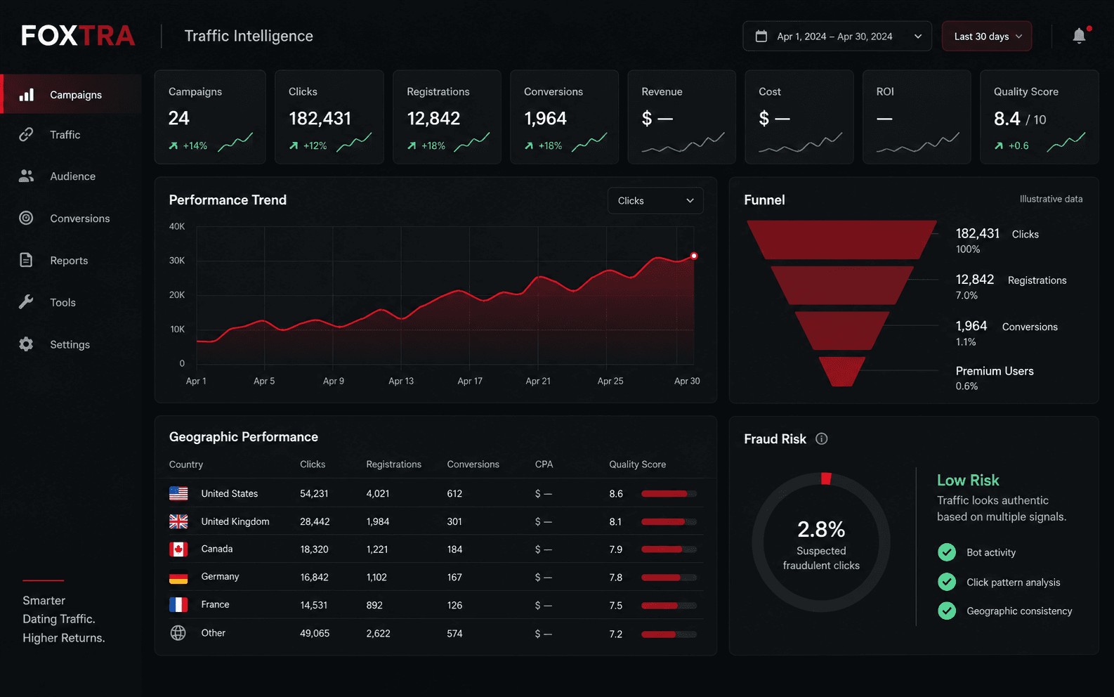 Illustrative FOXTRA traffic intelligence dashboard